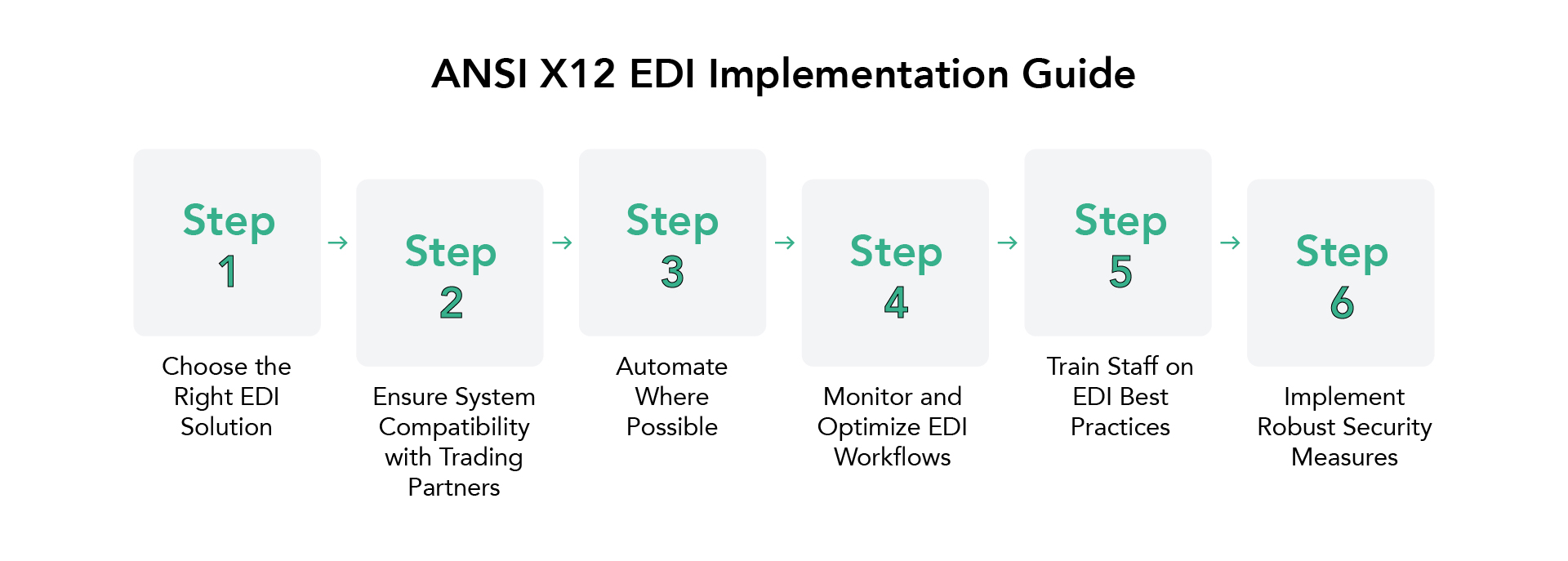 ANSI X12 EDI Implementation Guide